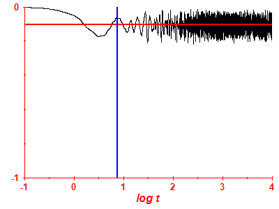 Survival probability log